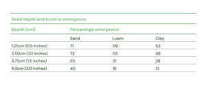 Lucerne seed depth chart