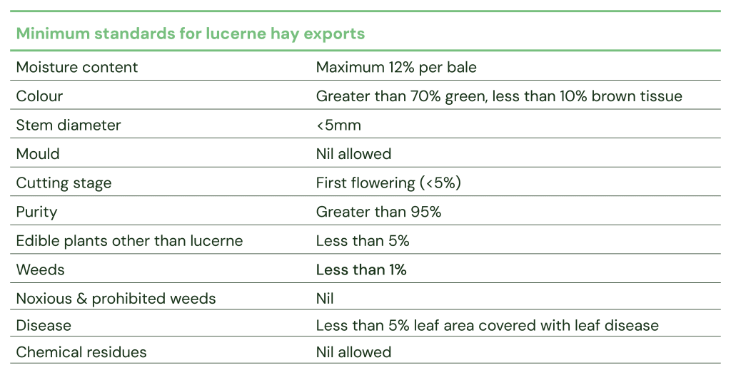 Standards for lucerne hay export 