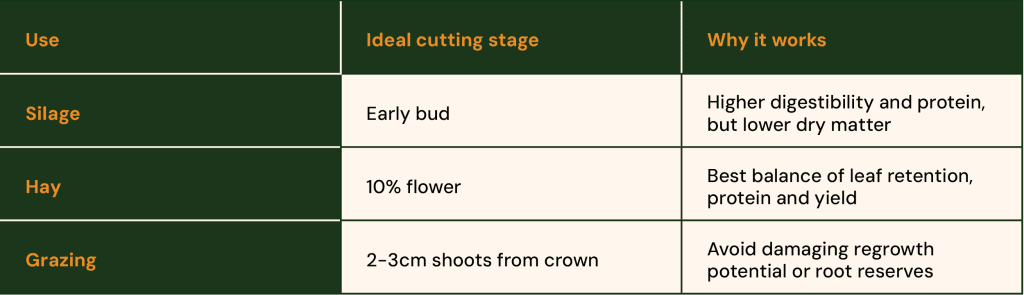 Cutting stages for lucerne