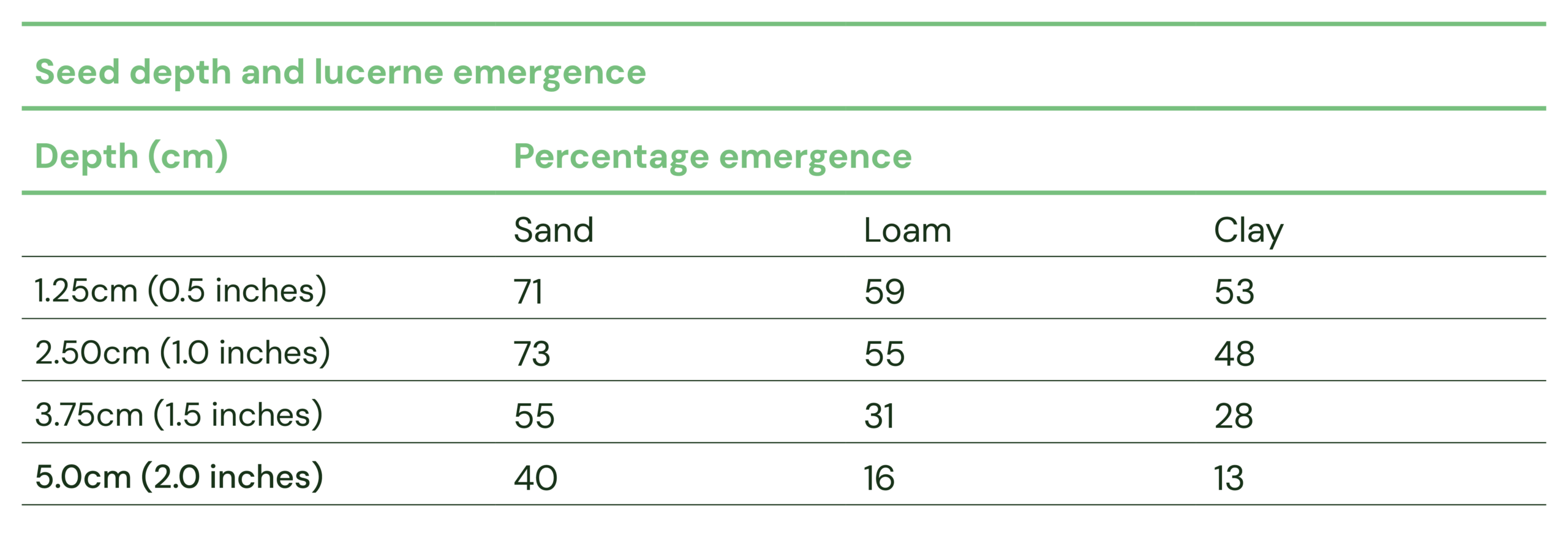 Seed depth and emergence chart