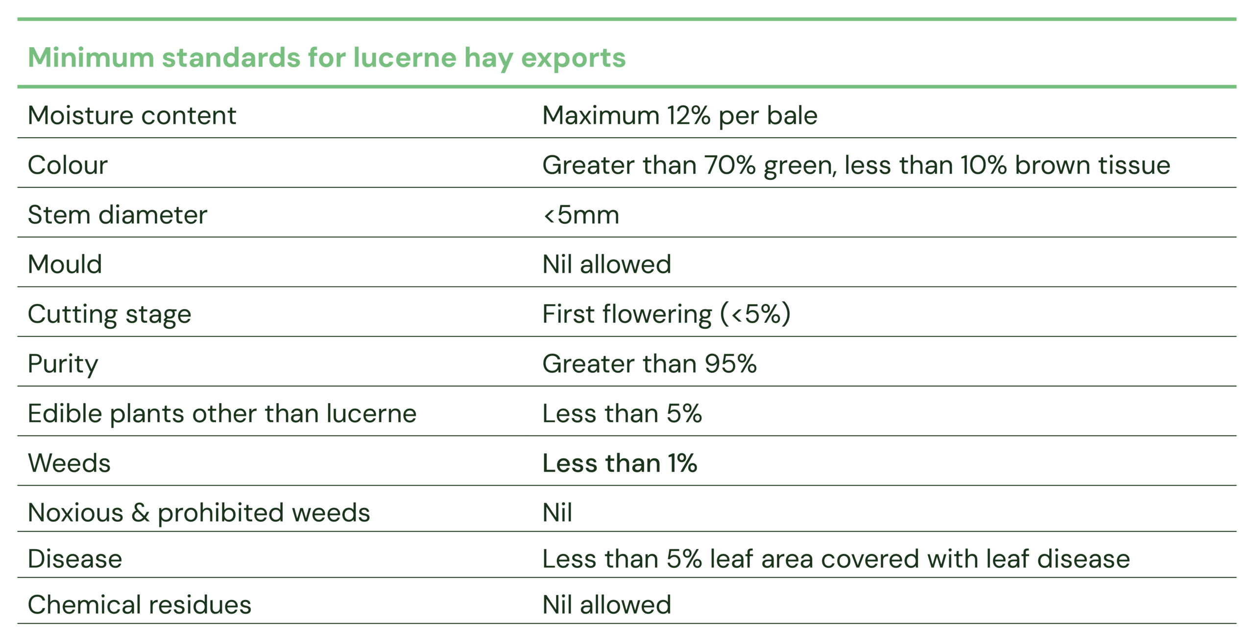 Standards for lucerne hay export