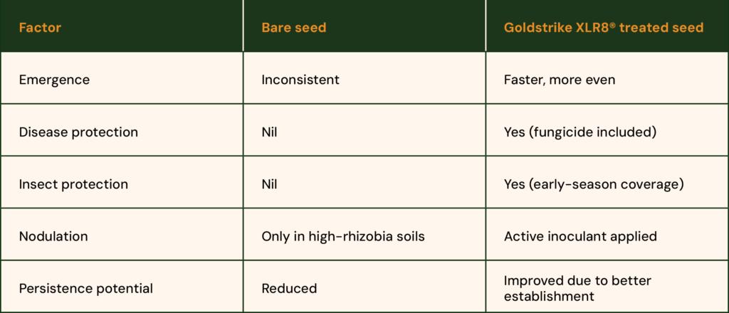 Bare vs treated seed