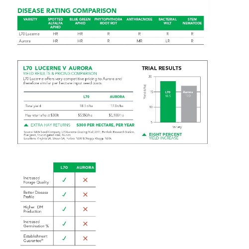 lucerne disease rating